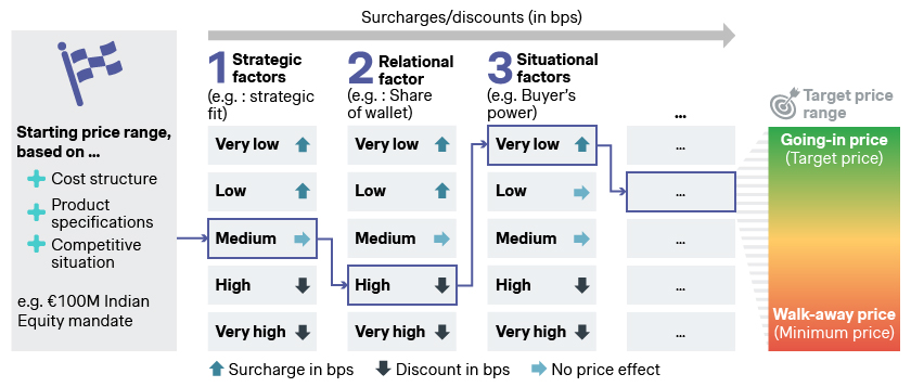 Fig. 3: Our perspective on pricing in asset management (focus: mandates)